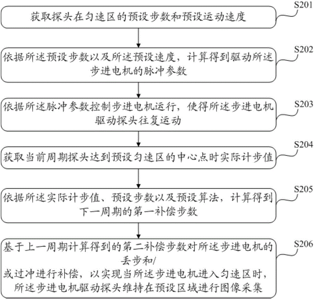 Automatic calibration method and device of stepping motor and imaging system