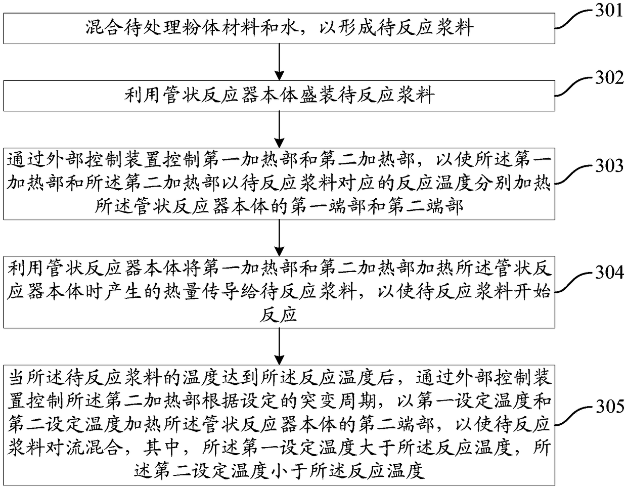 A hydrothermal reaction device and its method and system for processing powder materials