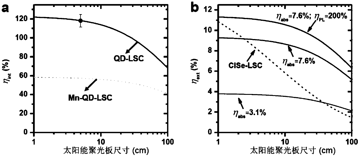 Solar light condensation plate based on quantum cutting effect