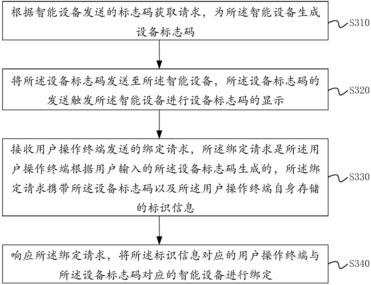 Binding method and device for intelligent equipment and user operation terminal, and electronic equipment