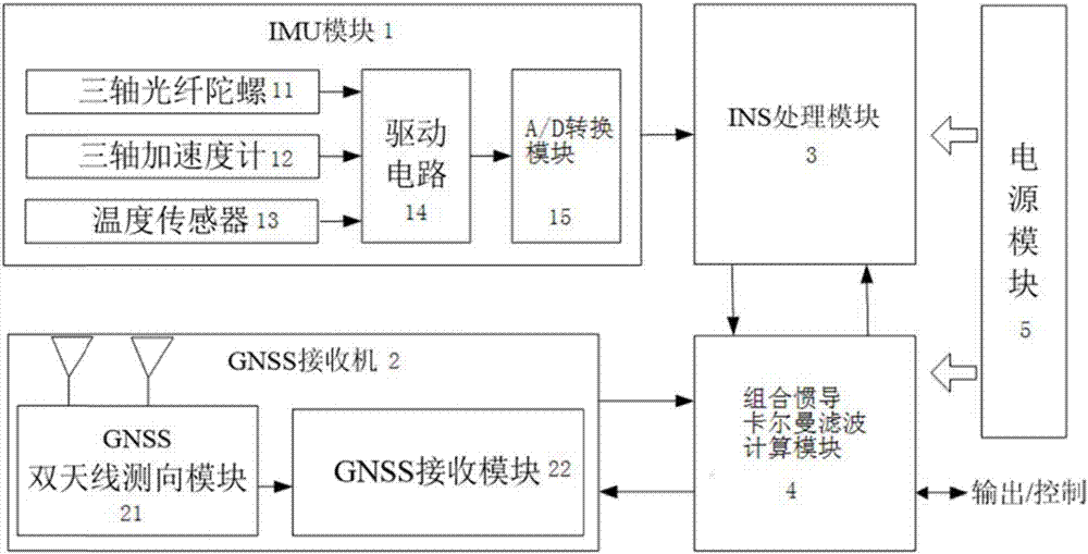 Double antenna combination inertial navigation device based on self calibration of installation parameters