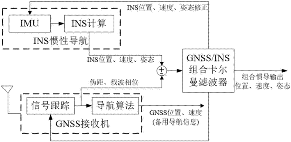 Double antenna combination inertial navigation device based on self calibration of installation parameters