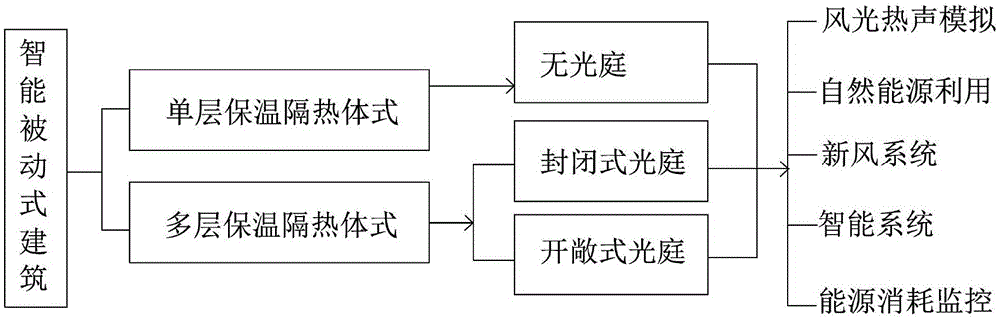 Intelligent passive building integrated designing method