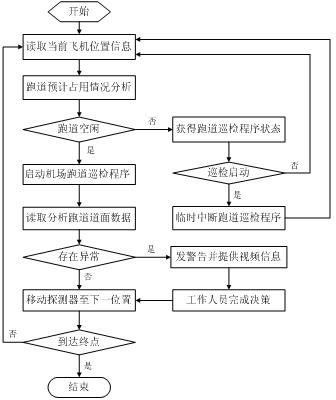 System for assisting airport runway perambulation inspection