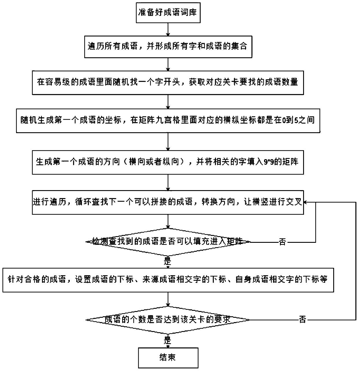 A method of generating idiom game level