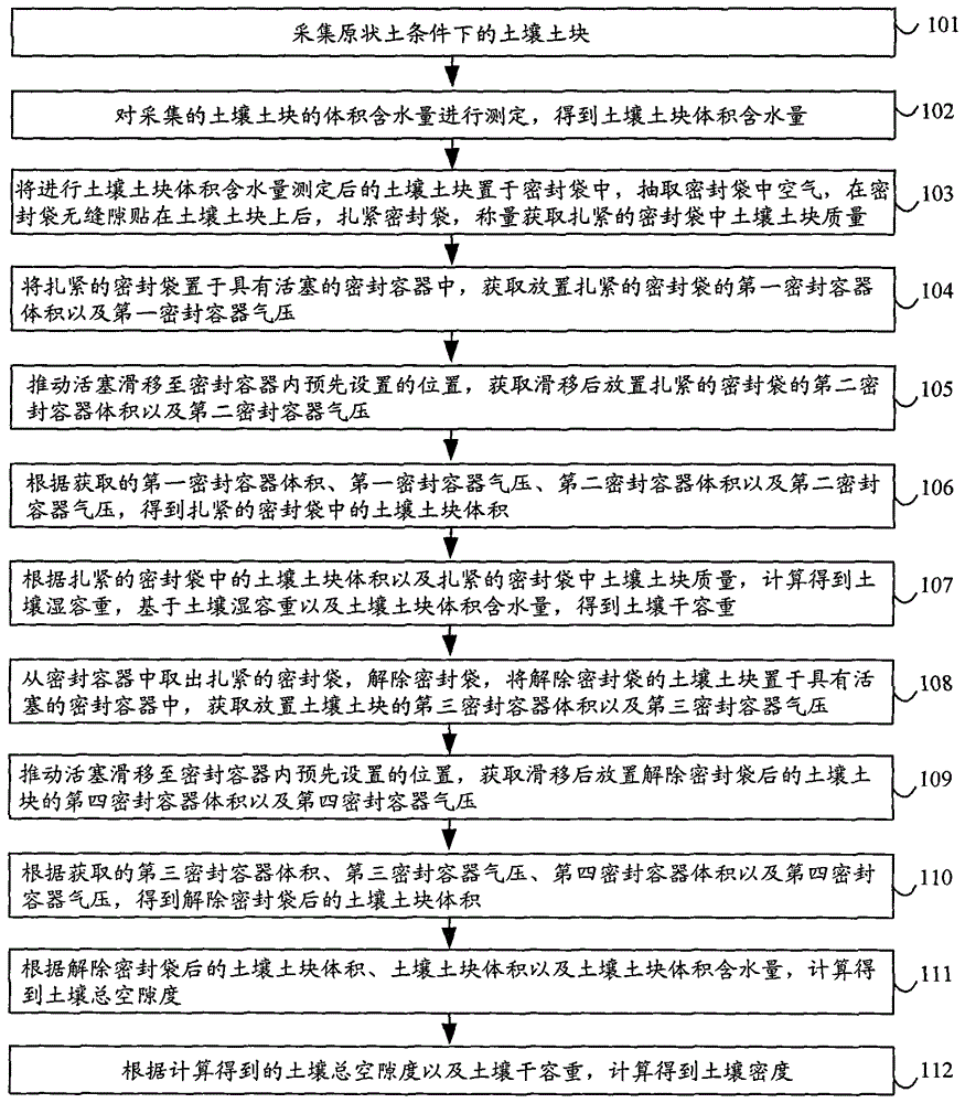 Method for determining volume weight of soil and soil volume weight determination system