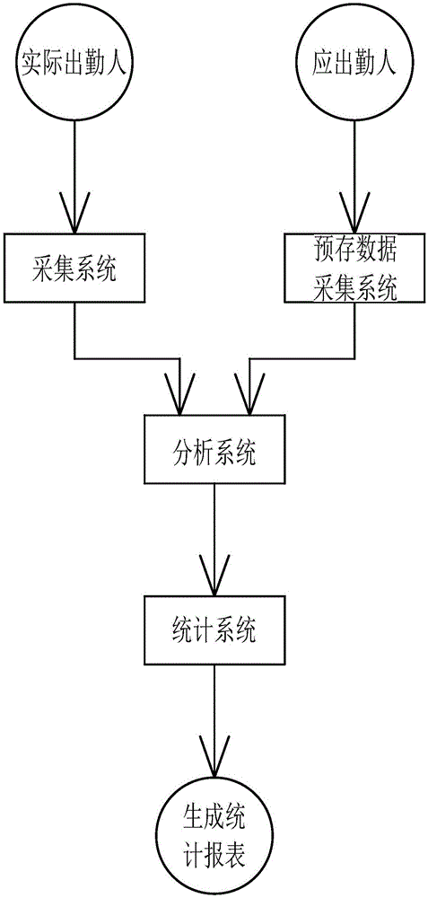 Whole-process automatic attendance system used in classroom