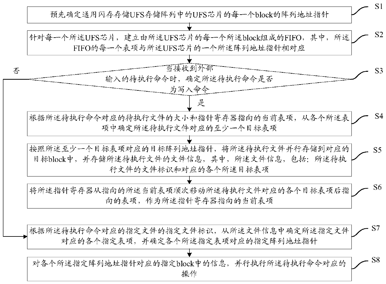 Method and device for managing general flash memory storage array