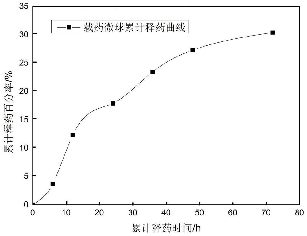 A preparation method of polylactic acid/polyglycolic acid drug-loaded microspheres with controllable drug release