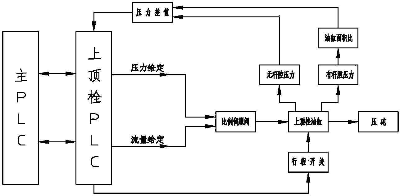 Hydraulic control apparatus for internal mixer