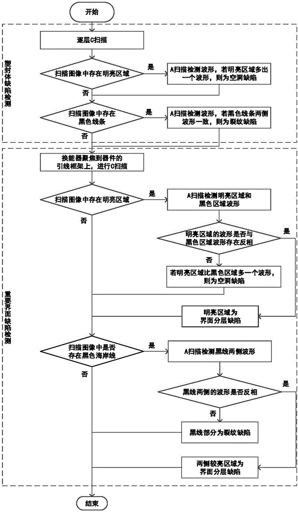 Method for judging defects of flash memory plastic packaging device based on acoustic scanning