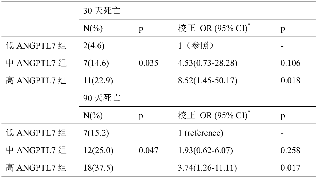 Application of angiopoietin-like protein 7 in prognosis evaluation of heart failure