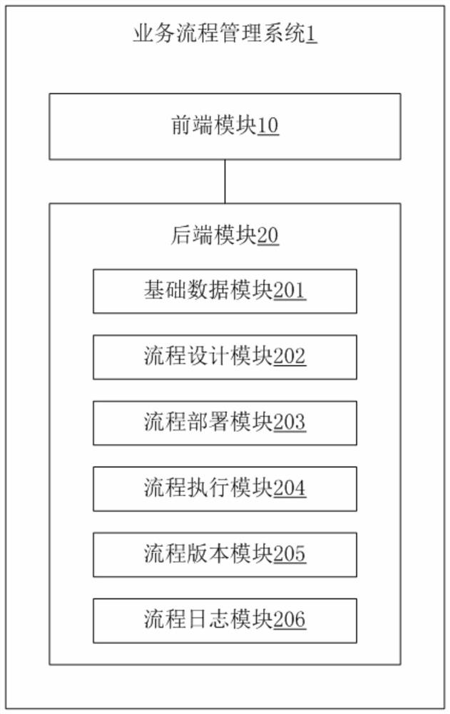 Business process management system