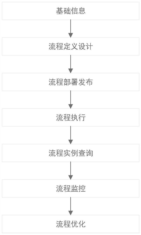 Business process management system