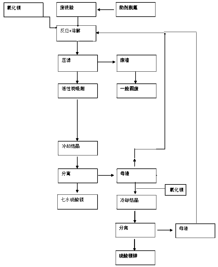 Device and process for recycling waste sulfuric acid