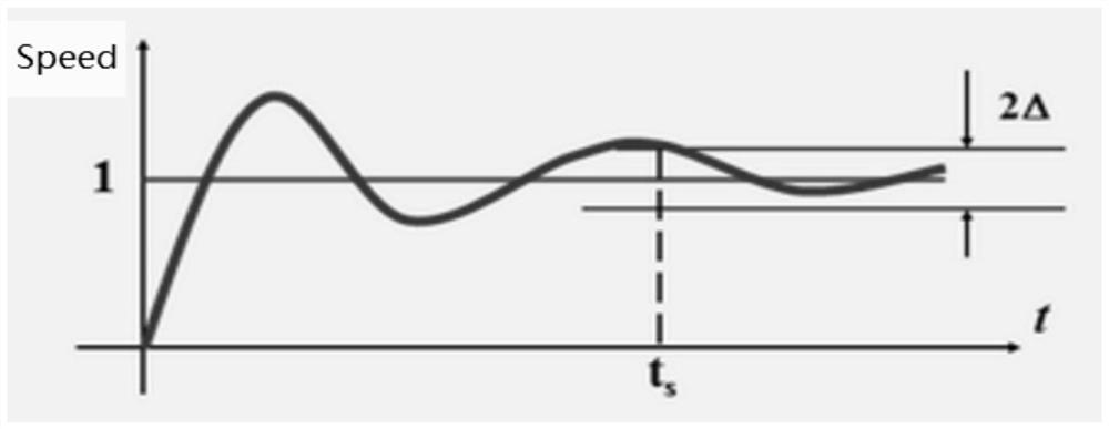 A Control Method of Permanent Magnet Synchronous Motor with Variable Moment of Inertia