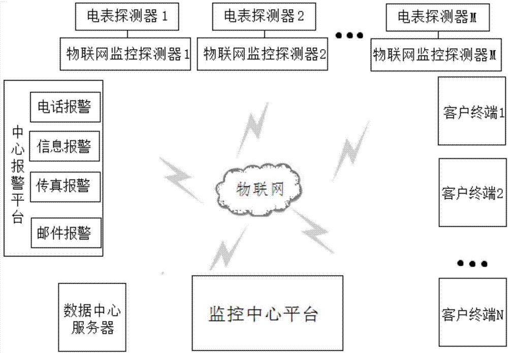 Remote fire monitoring electric meter system based on Internet of Things