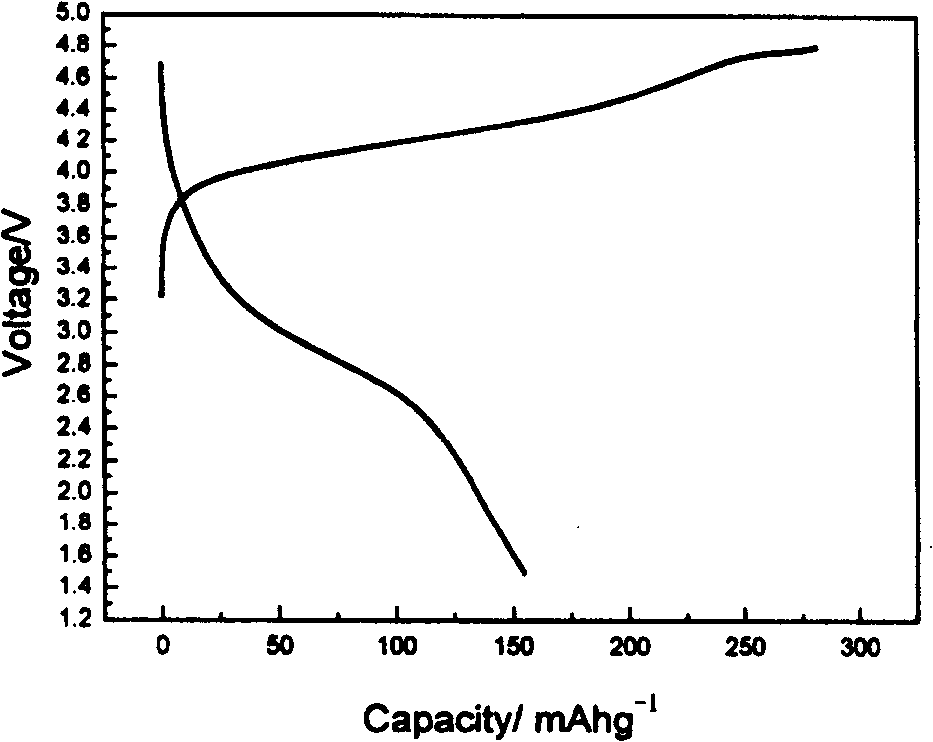 Manganese ion lithium silicate/carbon composite anode material for rechargeable lithium battery and method for preparing the same