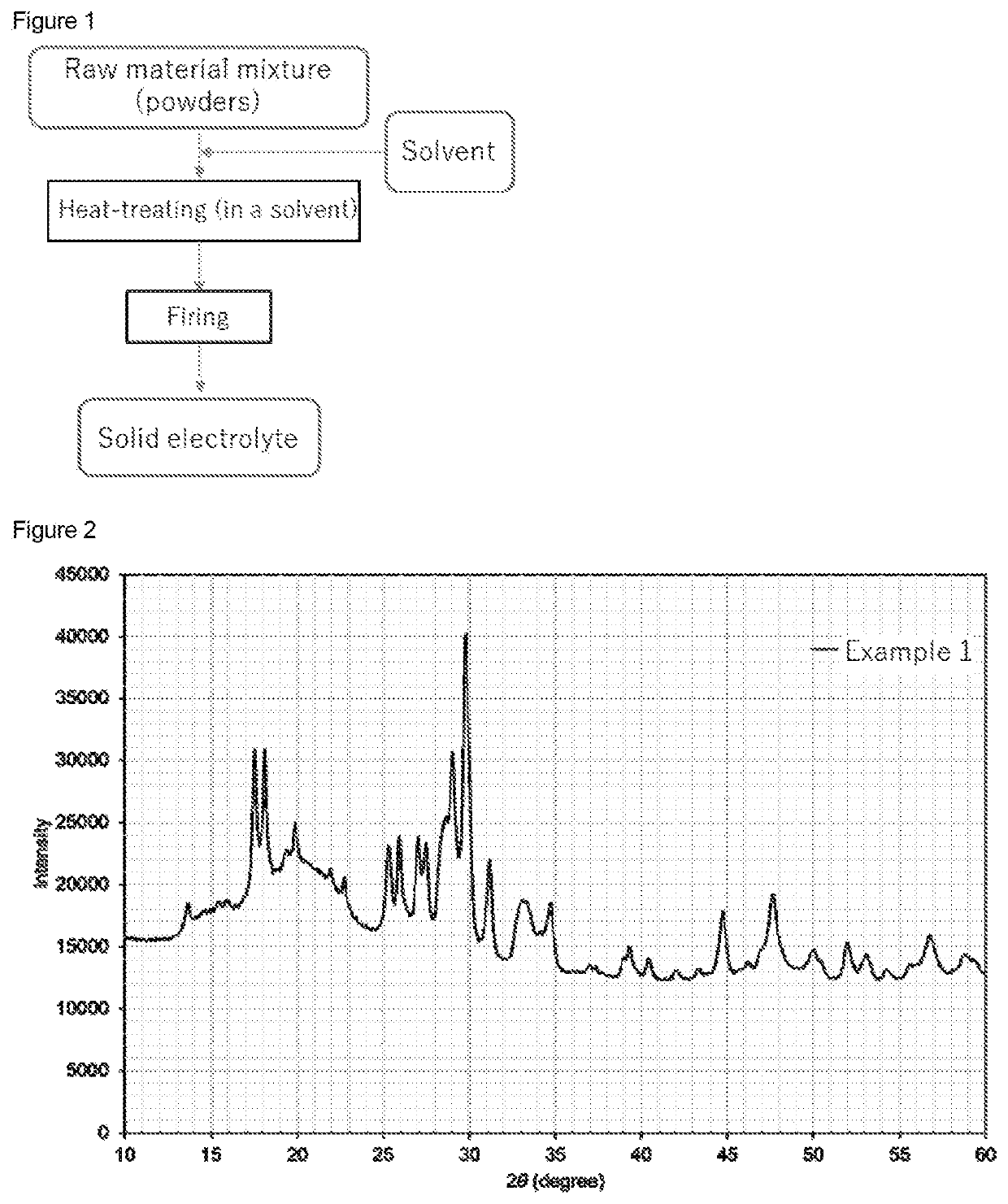 Method for producing solid electrolyte having argyrodite type crystal structure