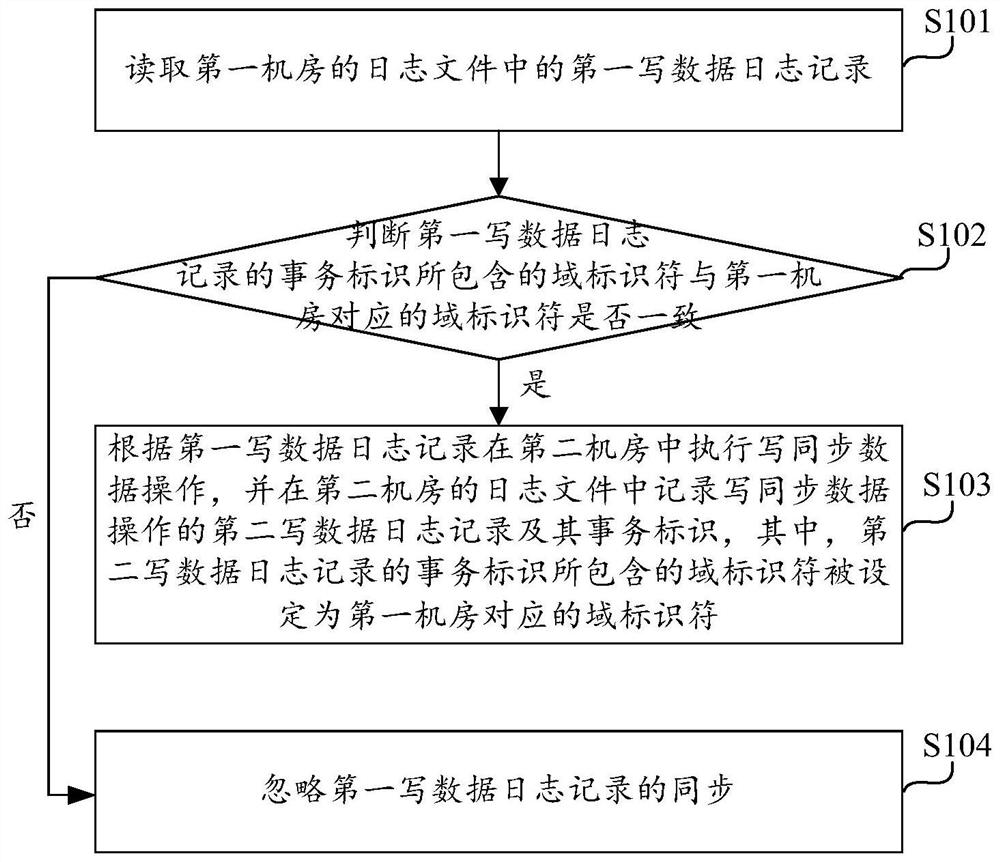 Transaction identifier-based multi-computer-room synchronization method, computing equipment and storage medium