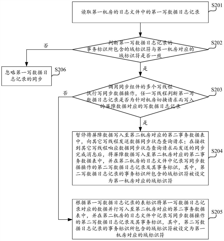 Transaction identifier-based multi-computer-room synchronization method, computing equipment and storage medium