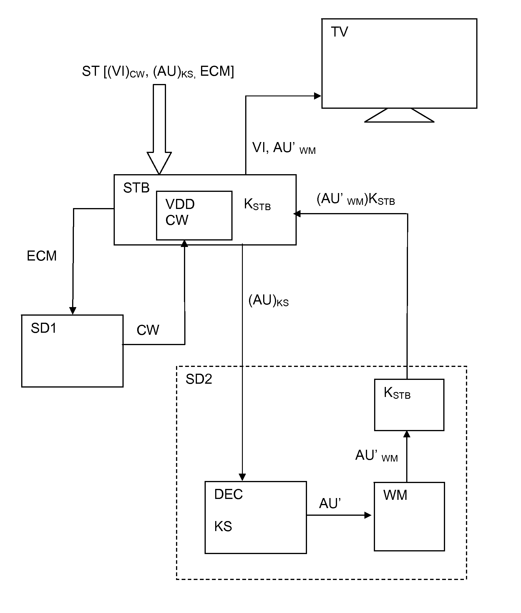 Method and system for secure processing a stream of encrypted digital audio/video data