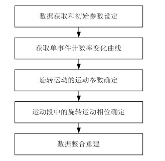 Motion door control method and system in positron emission tomography