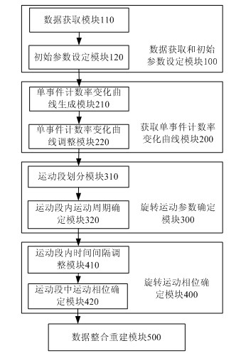 Motion door control method and system in positron emission tomography