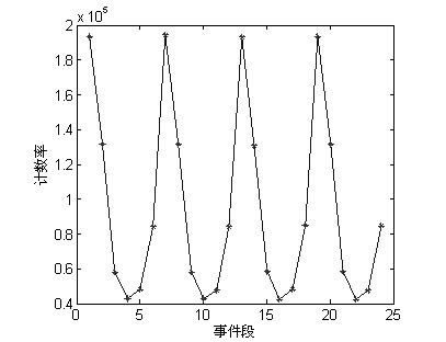 Motion door control method and system in positron emission tomography