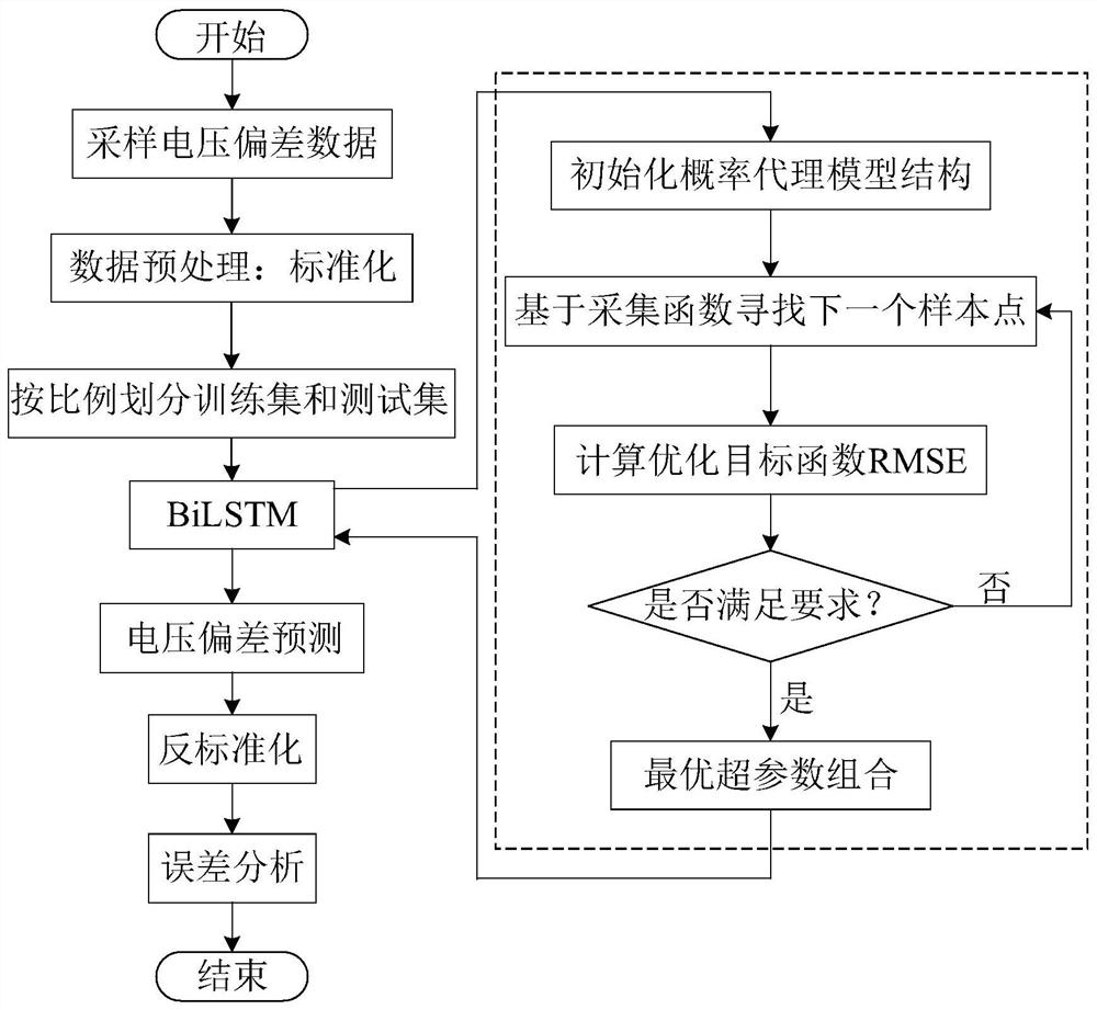 BiLSTM voltage deviation prediction method based on Bayesian optimization