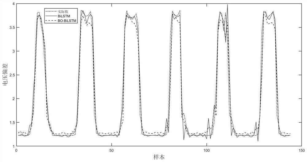 BiLSTM voltage deviation prediction method based on Bayesian optimization