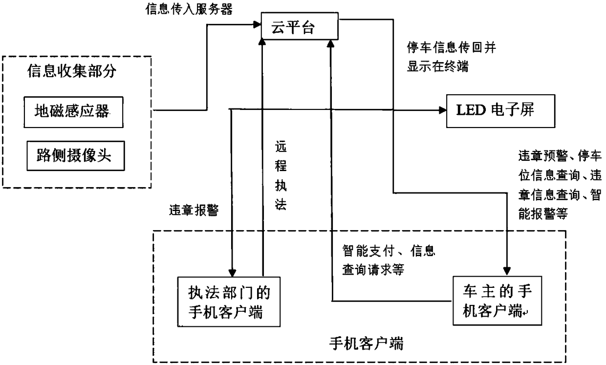 Fine management oriented intelligent inside-road parking space management and control technology