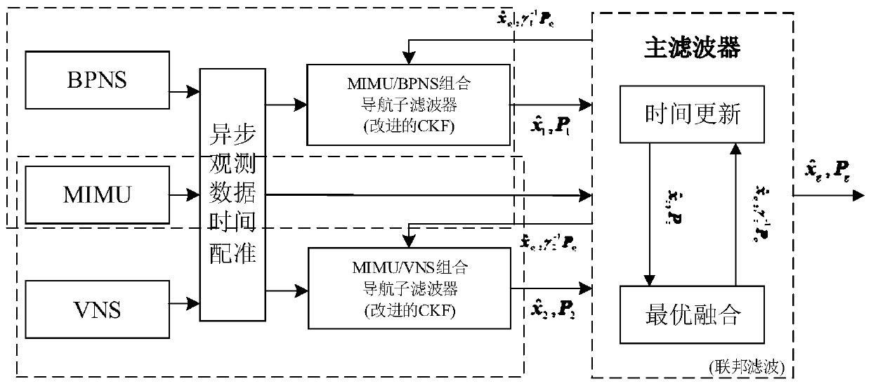 Bionic polarized light assisted autonomous navigation method for unmanned combat aircraft