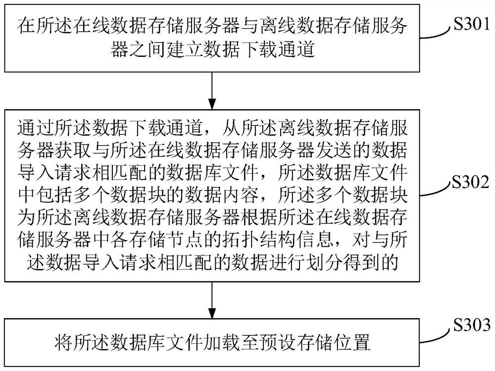 Data transmission method, data storage server and data storage system