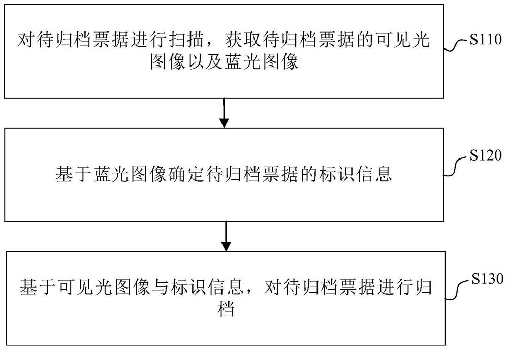 Bill archiving method and device, electronic equipment and computer readable storage medium