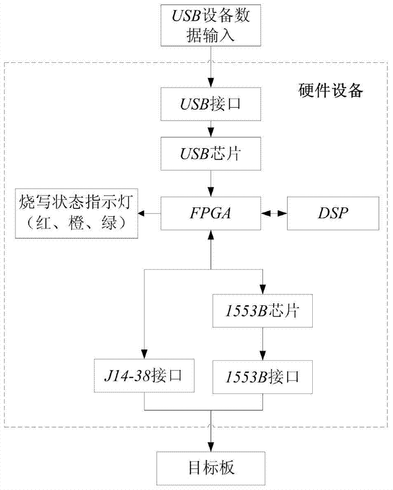 The hardware structure and application method of on-board rewritable chip programming on the ground