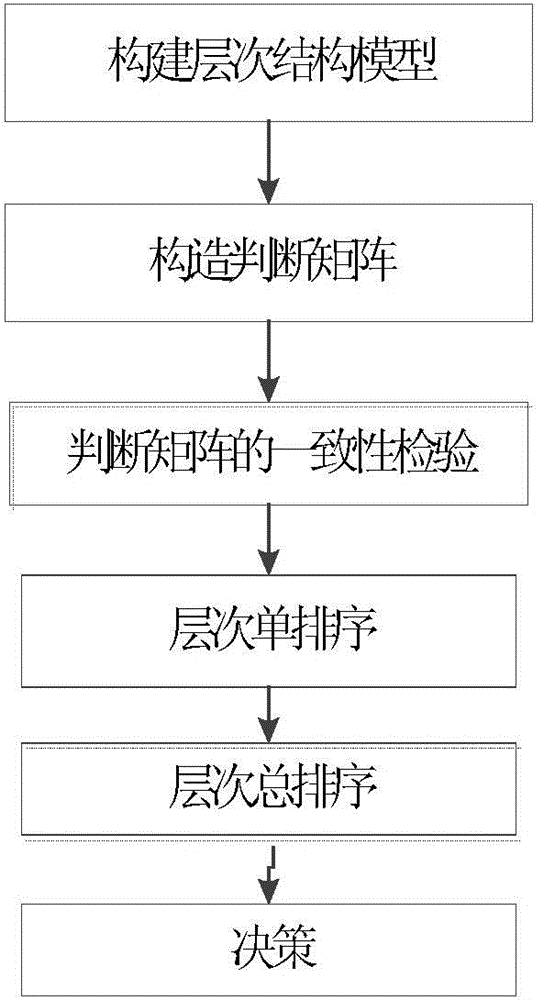 Battery performance evaluation method based on analytical hierarchy process