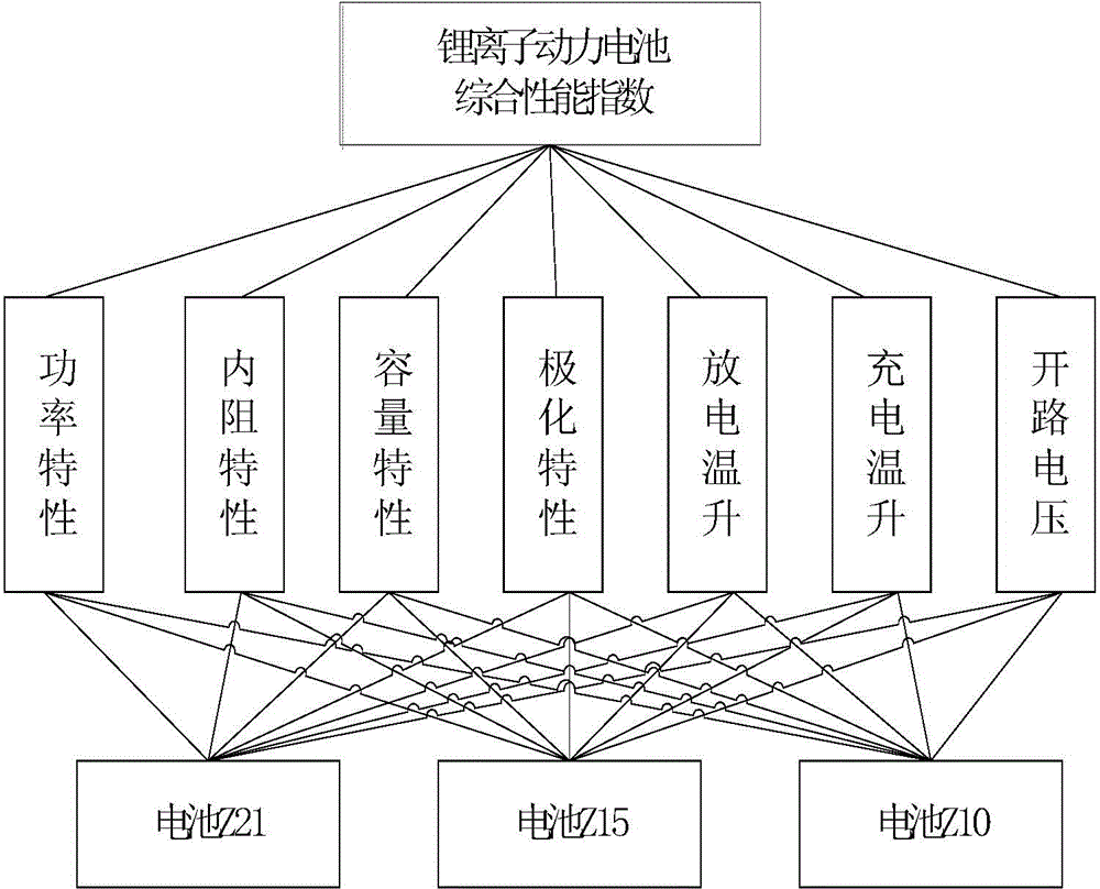 Battery performance evaluation method based on analytical hierarchy process