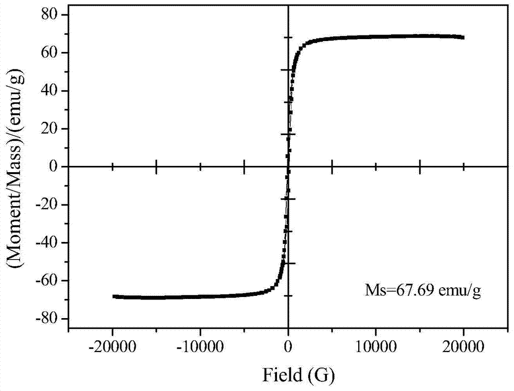 Renewable amino-functionalized magnetic carbon nanocomposite material and its preparation method and application