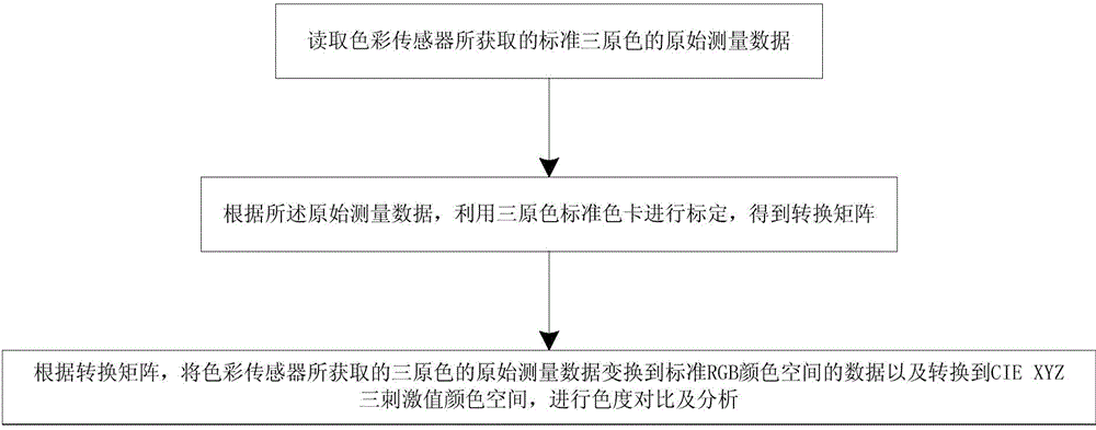 Intelligent robot color sensor based chrominance analysis method, device and system