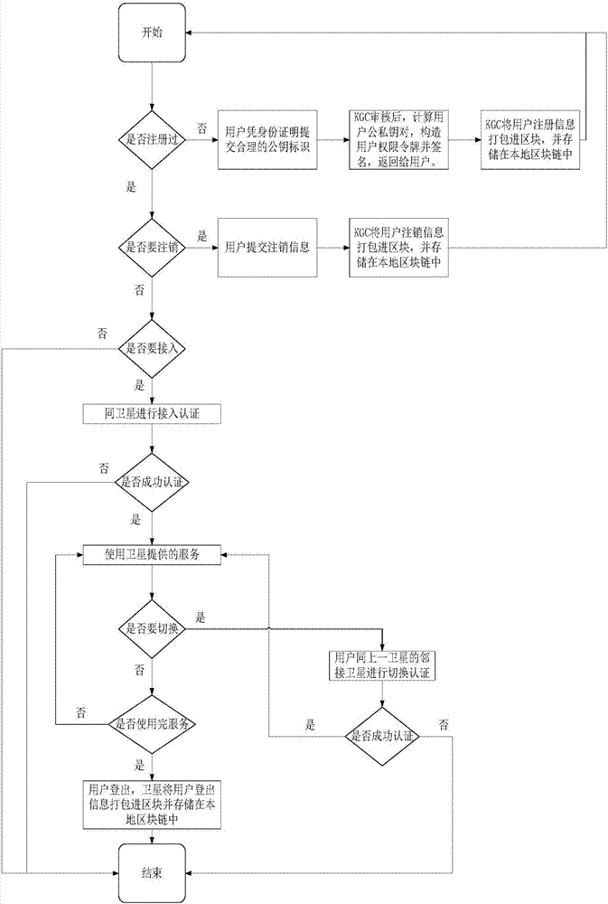 Distributed access authentication management method in LEO satellite network