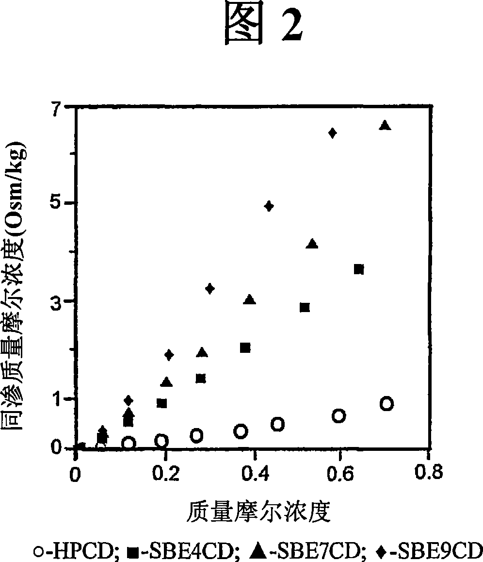 Inhalant formulation containing sulfoalkyl ether cyclodextrin and corticosteroid prepared from a unit dose suspension