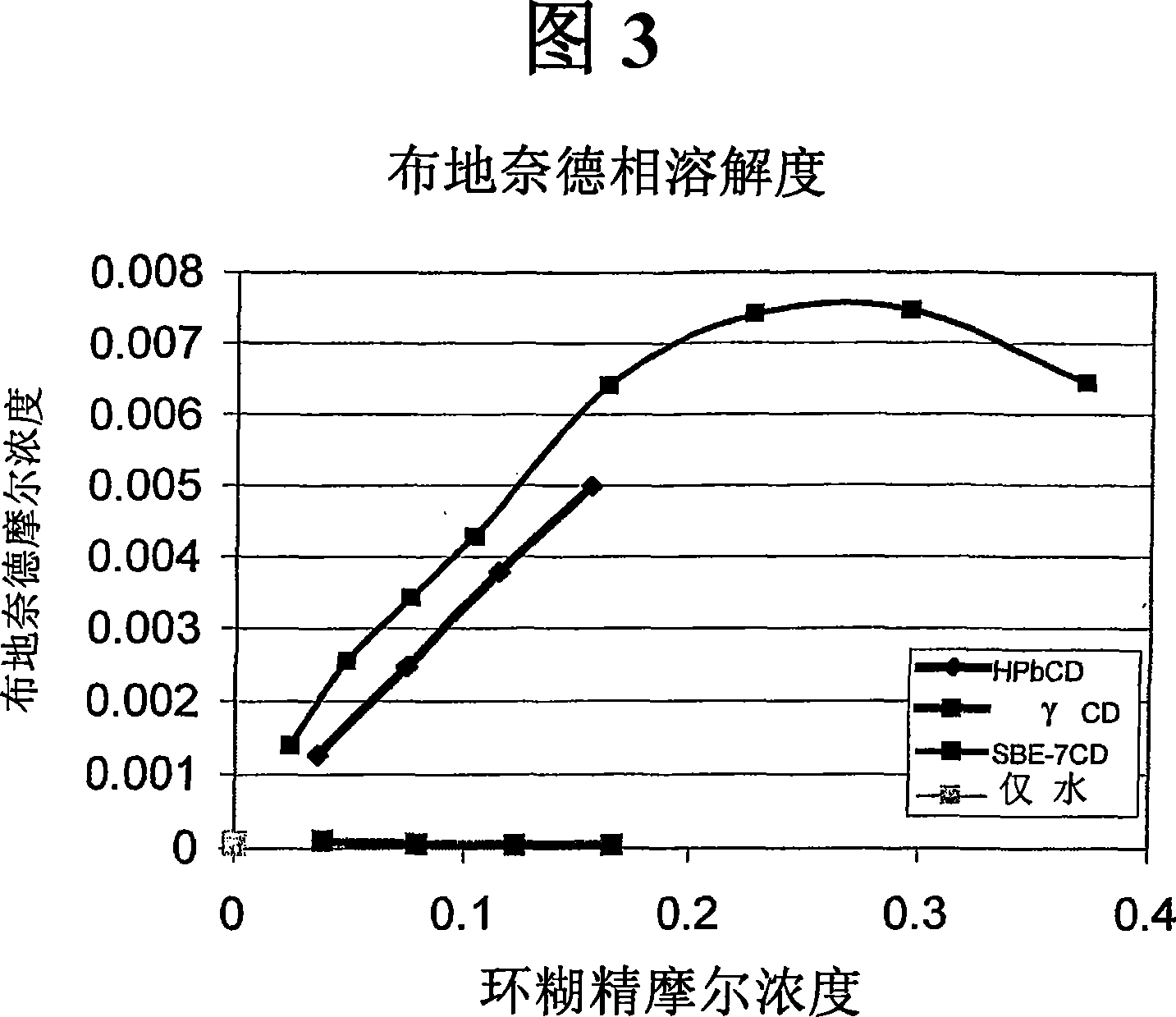 Inhalant formulation containing sulfoalkyl ether cyclodextrin and corticosteroid prepared from a unit dose suspension