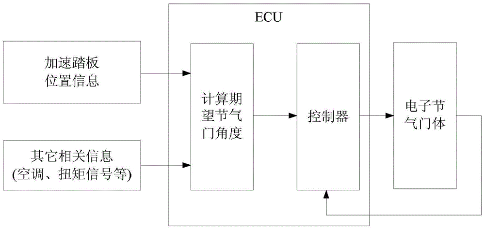 Electronic throttle valve adaptive backstepping control method based on Romberg sliding-mode observer