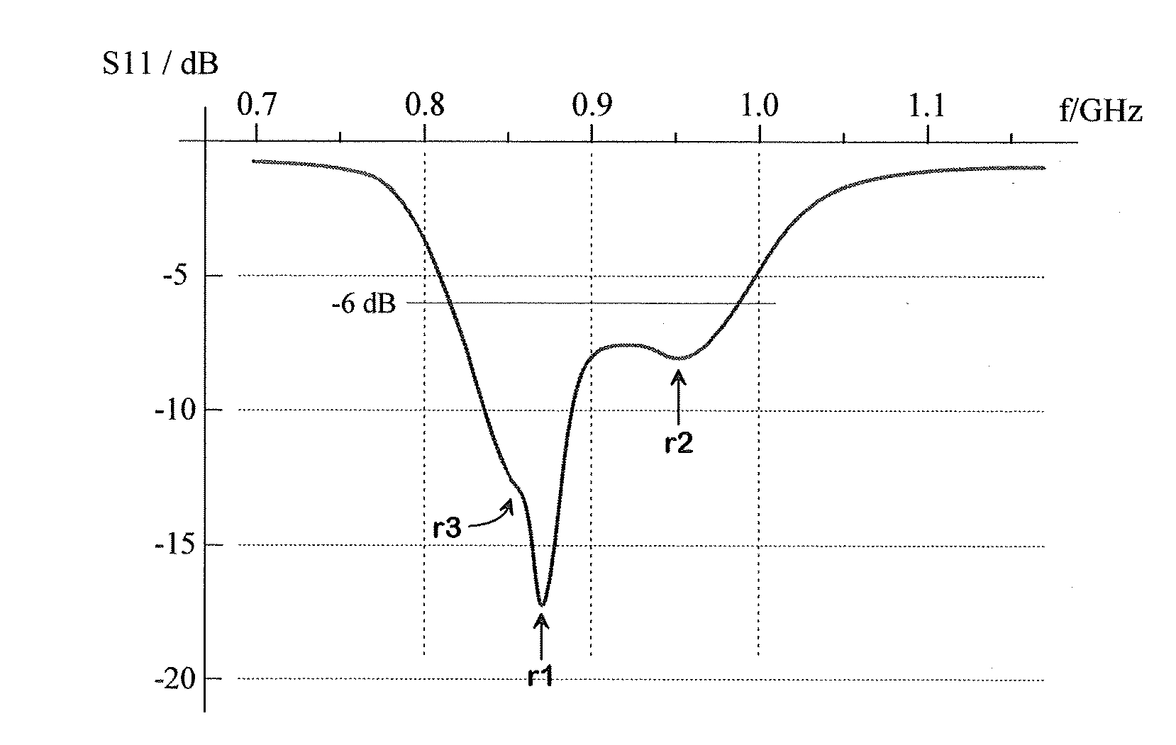 Multiresonance antenna