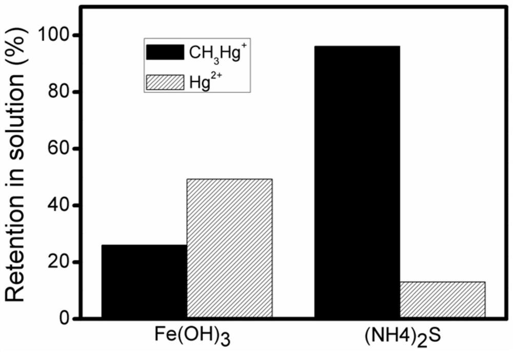 Method for detecting low-concentration methyl mercury