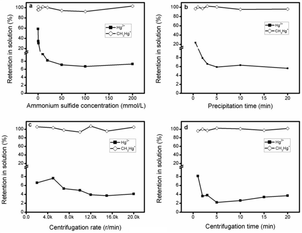 Method for detecting low-concentration methyl mercury