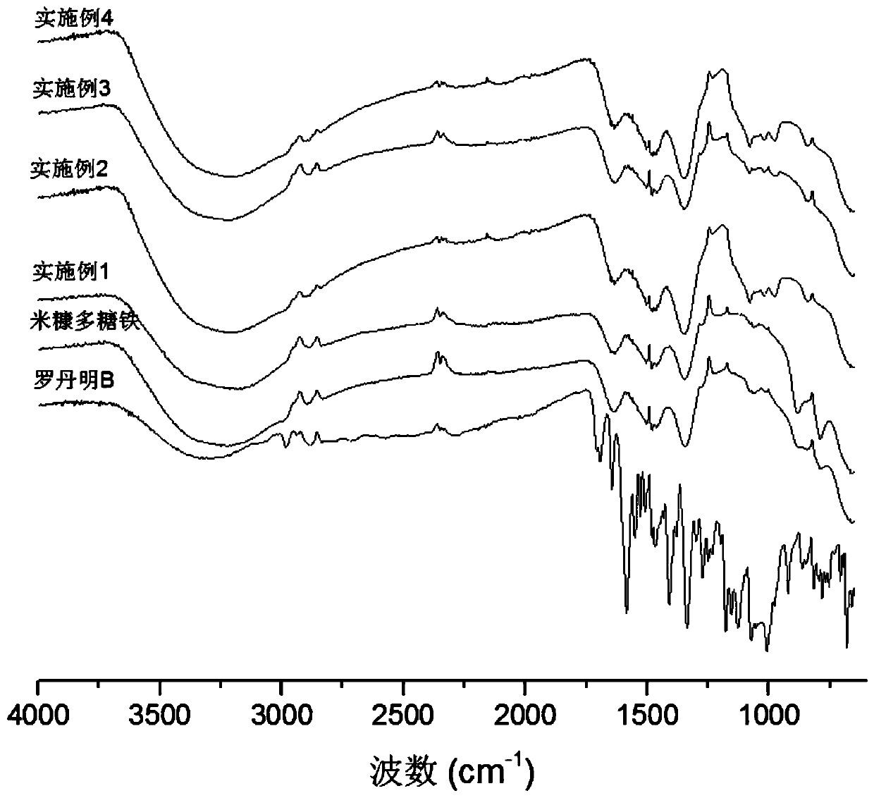 Preparation method and applications of fluorescently-labeled rice bran polysaccharide iron complex