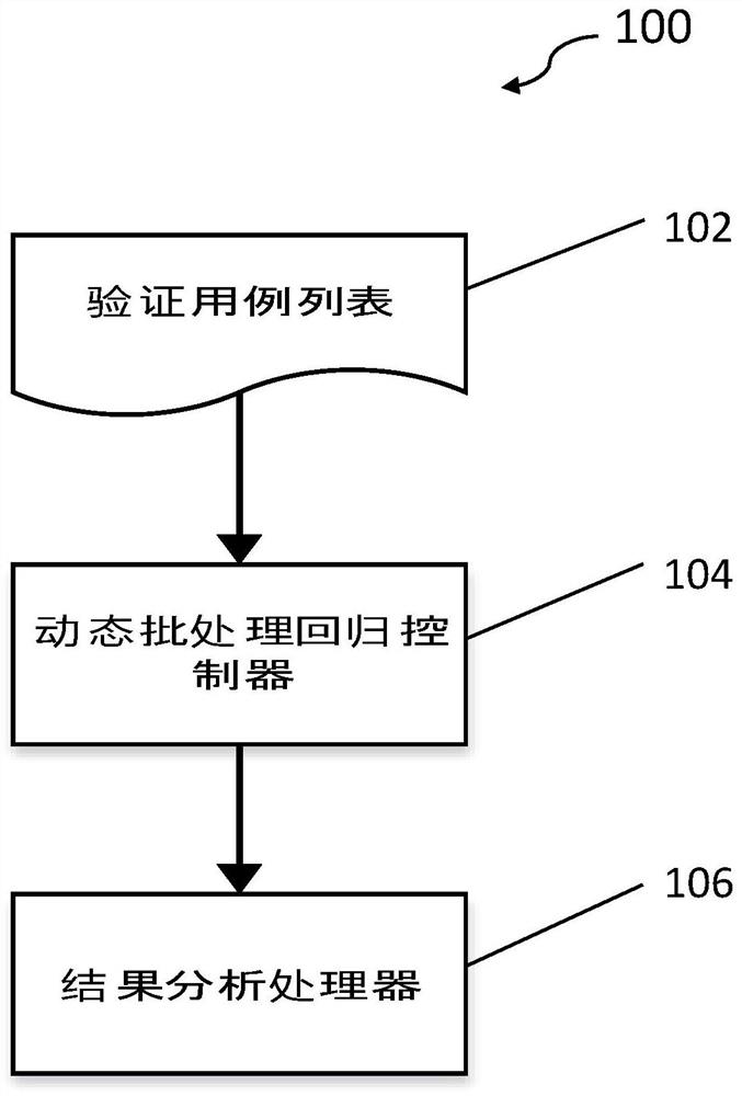 A multifunctional and efficient dynamic chip verification simulation method and device