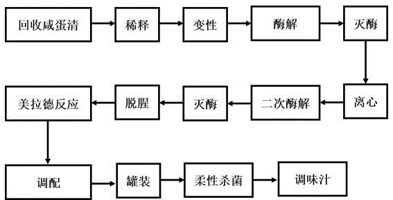 Method for promoting flavor of sauce